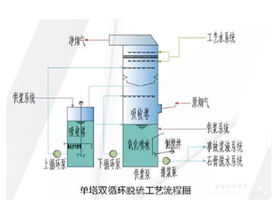 超清洁排放脱硫脱硝及除尘手艺 - 恒峰g22图片1