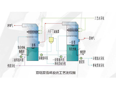 超清洁排放脱硫脱硝及除尘手艺 - 恒峰g22图片2